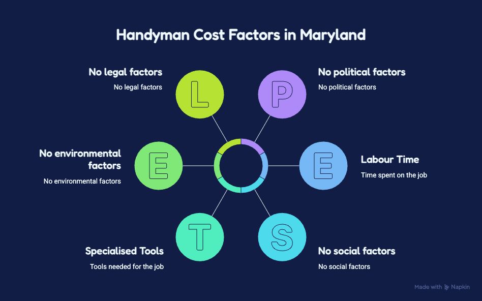 Handyman cost factors in Maryland including labour time and specialized tools.